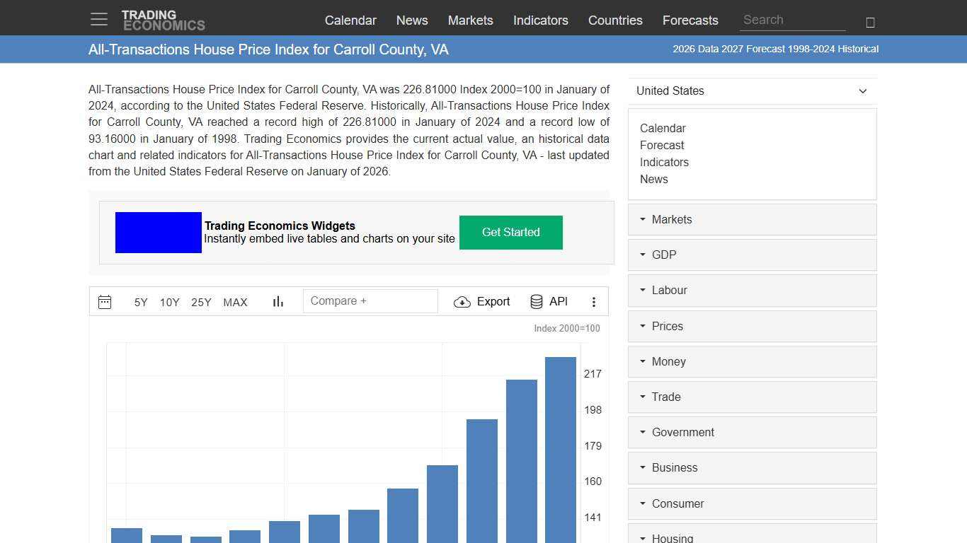 All-Transactions House Price Index for Carroll County, VA - 2026 Data 2027 Forecast 1998-2024 Historical
